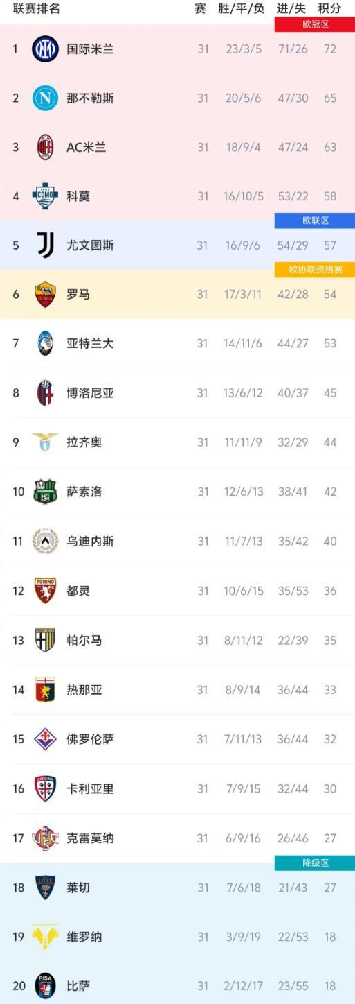 意甲第31轮收官战：那不勒斯反超米兰登顶，国米